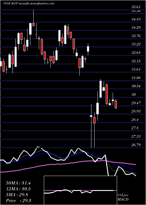  Daily chart KoppersHoldings