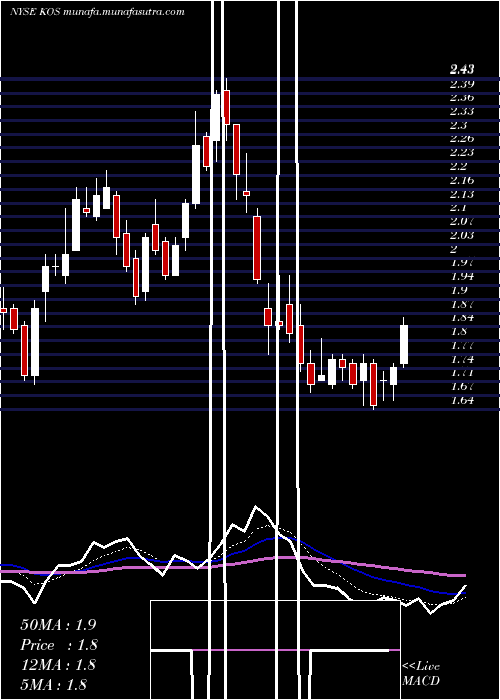  Daily chart KosmosEnergy