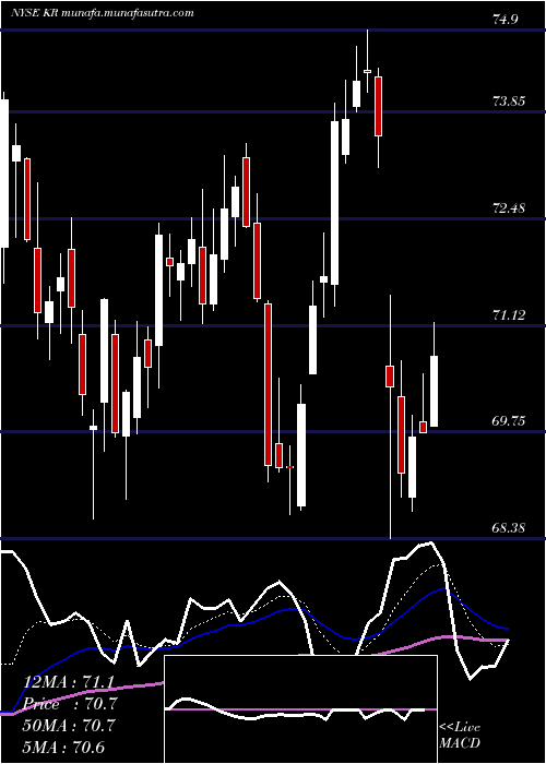  Daily chart KrogerCompany