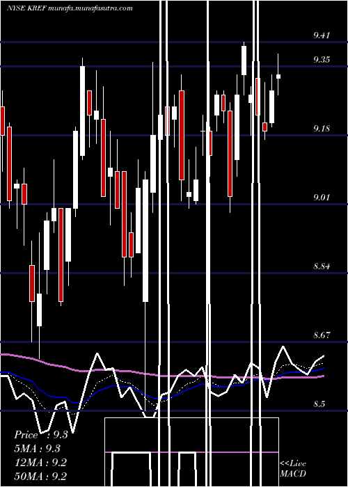  Daily chart KkrReal