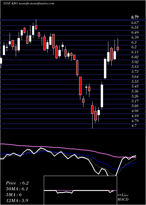  Daily chart KronosWorldwide