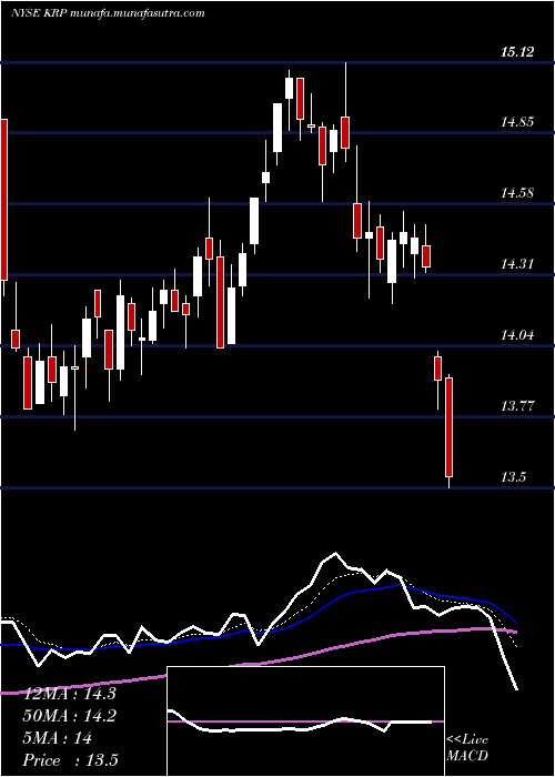  Daily chart KimbellRoyalty
