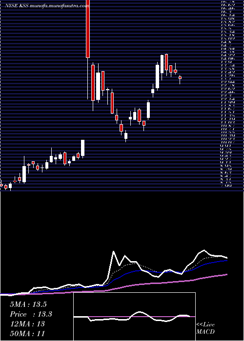  Daily chart KohlS