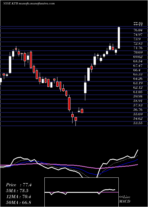  Daily chart KontoorBrands