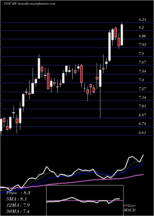  Daily chart KennedyWilson