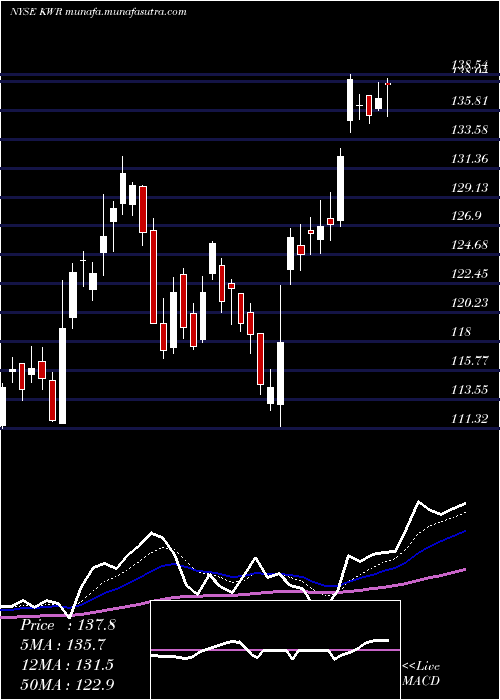  Daily chart QuakerChemical