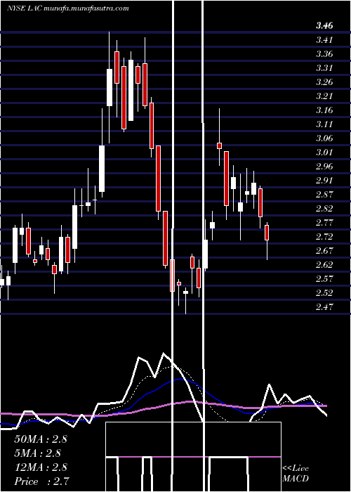  Daily chart LithiumAmericas