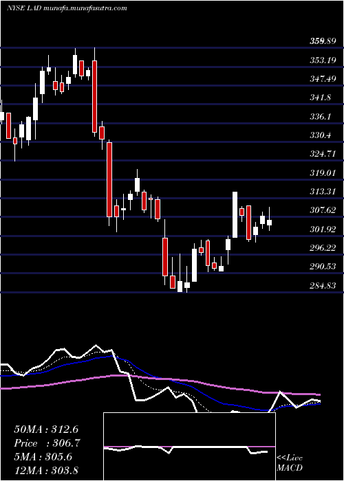  Daily chart LithiaMotors