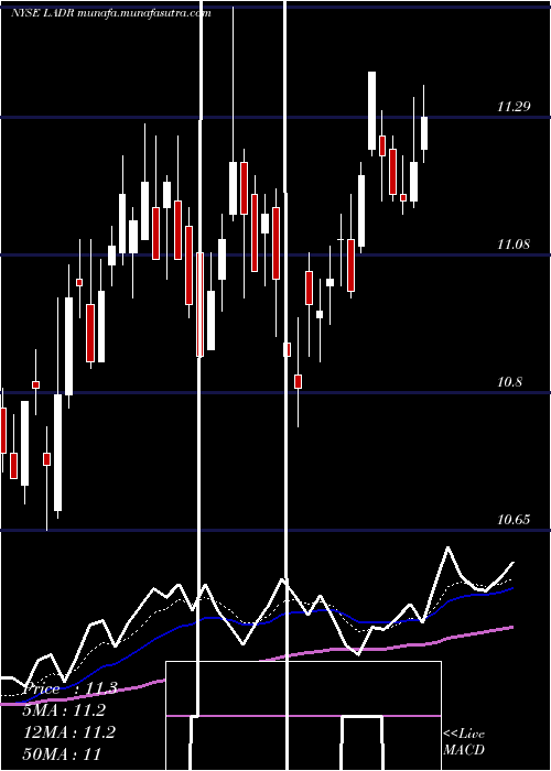  Daily chart LadderCapital