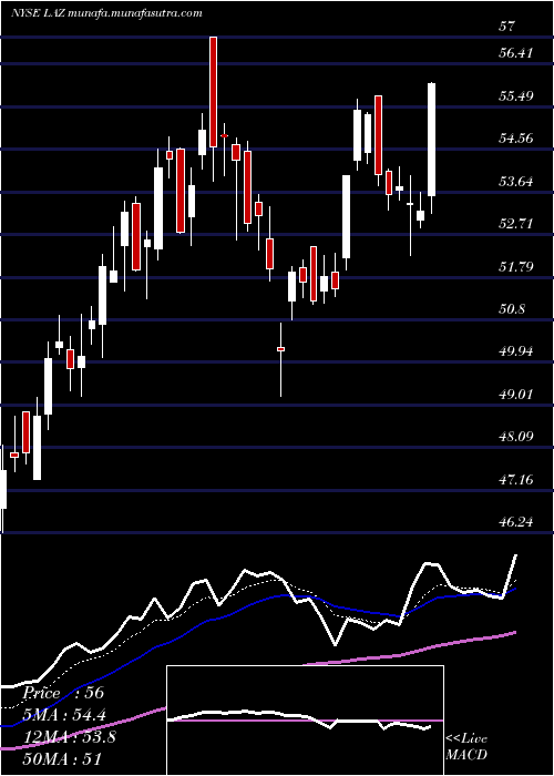 Daily chart Lazard