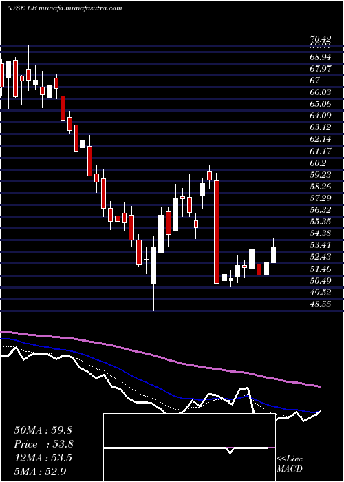  Daily chart LBrands