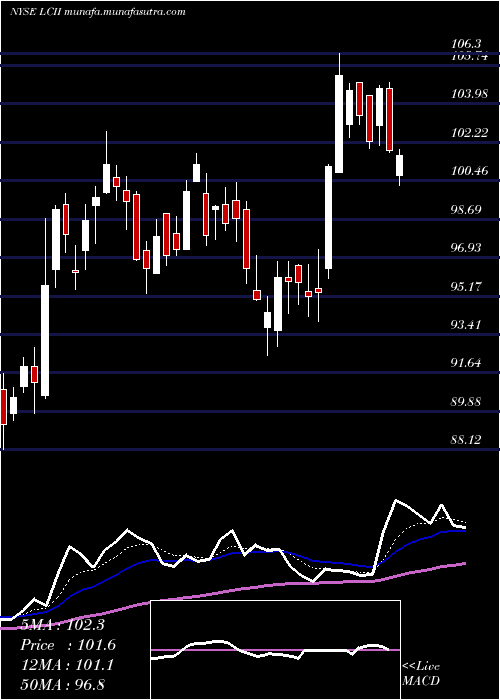  Daily chart LciIndustries