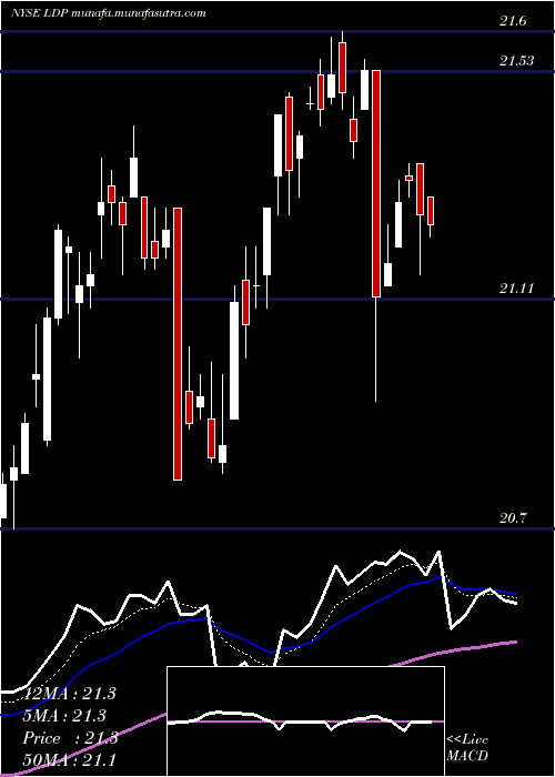  Daily chart CohenSteers