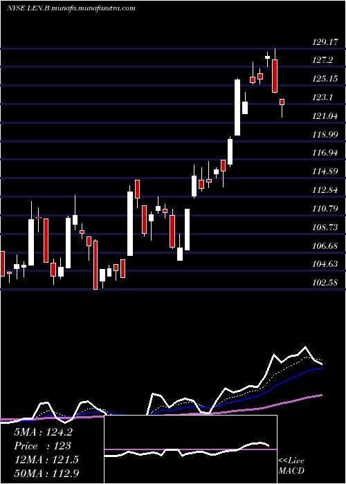  Daily chart LennarCorporation