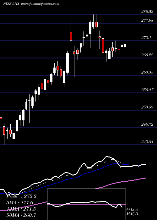  Daily chart L3harrisTechnologies