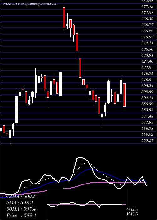  Daily chart LennoxInternational