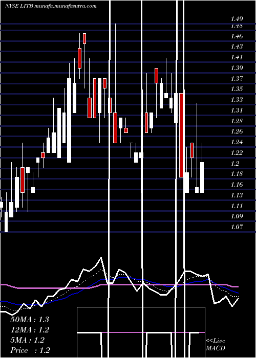  Daily chart LightintheboxHolding