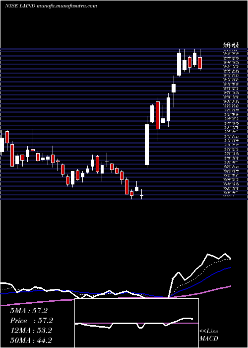  Daily chart LemonadeInc