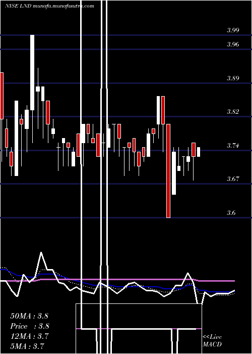  Daily chart BrasilagroCia