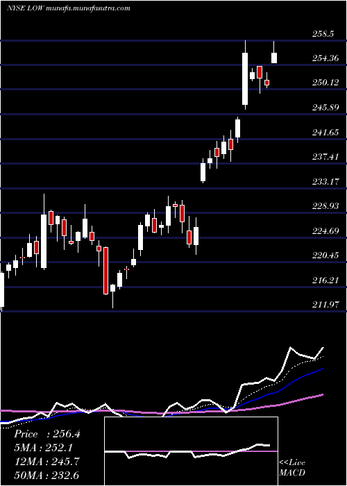  Daily chart LoweS