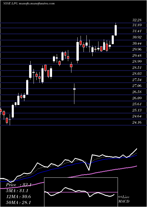  Daily chart DorianLpg