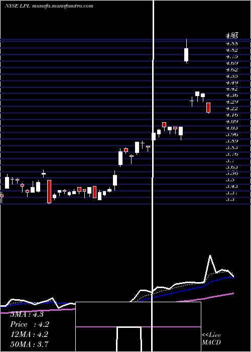  Daily chart LgDisplay