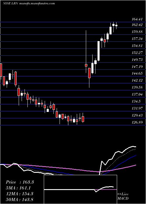  Daily chart K12Inc
