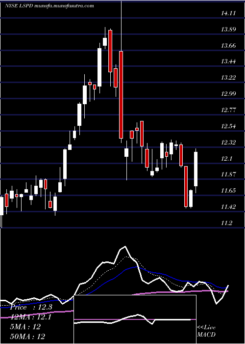 Daily chart LightspeedPos