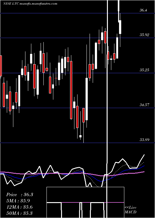  Daily chart LtcProperties