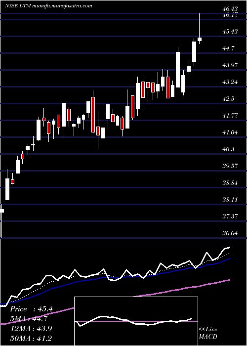  Daily chart LatamAirlines