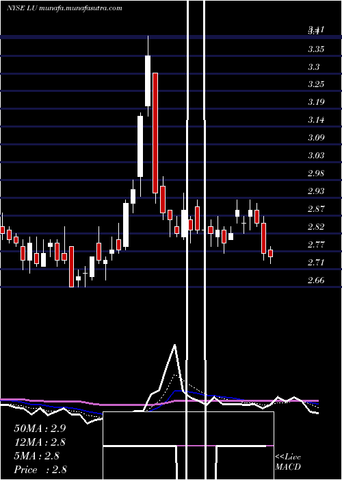  Daily chart LufaxHolding