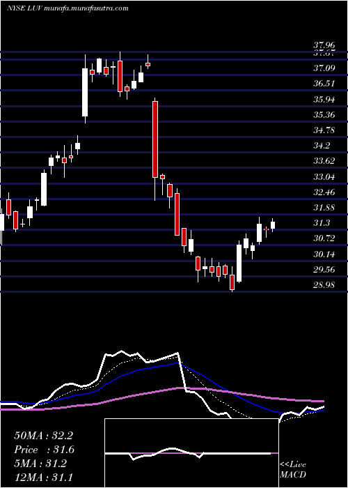  Daily chart SouthwestAirlines