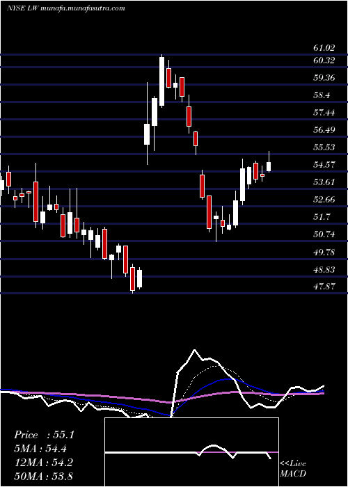  Daily chart LambWeston
