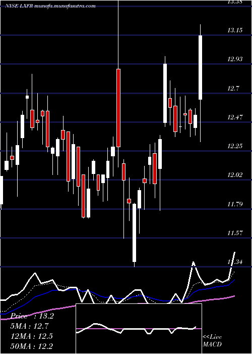  Daily chart LuxferHoldings
