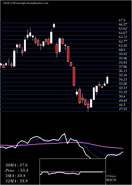  Daily chart LyondellbasellIndustries