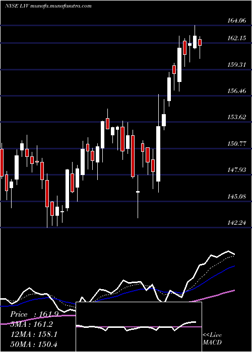  Daily chart LiveNation