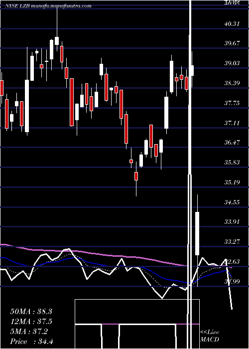  Daily chart LaZ