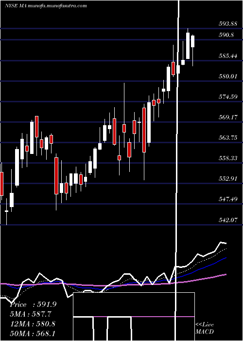  Daily chart MastercardIncorporated