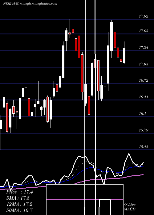  Daily chart MacerichCompany