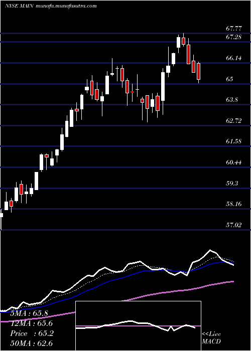  Daily chart MainStreet