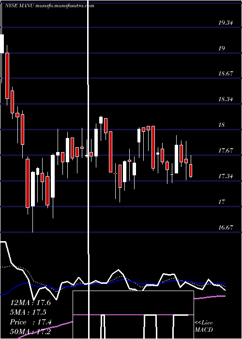  Daily chart ManchesterUnited