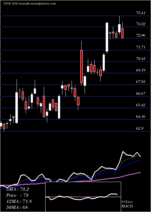  Daily chart MascoCorporation