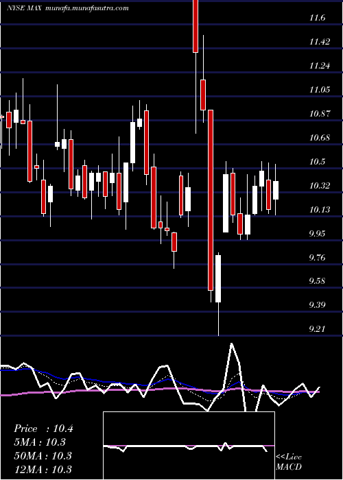  Daily chart MediaalphaInc