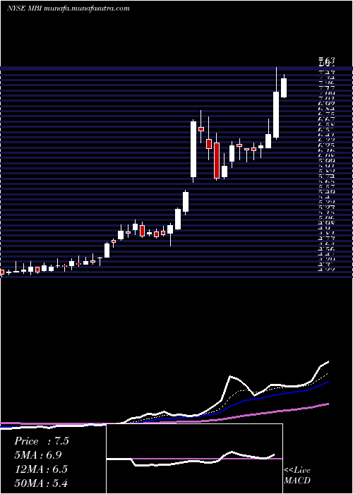 Daily chart MbiaInc