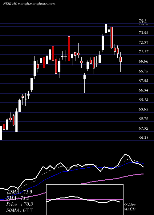  Daily chart MoelisCompany