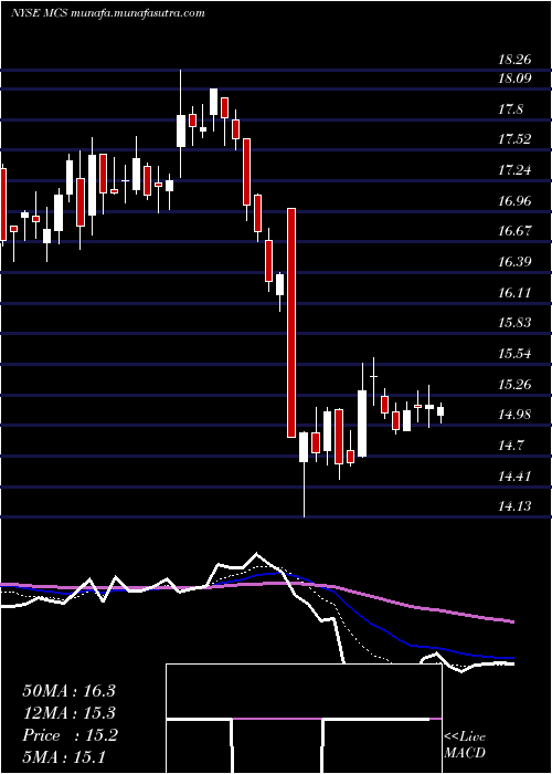  Daily chart MarcusCorporation