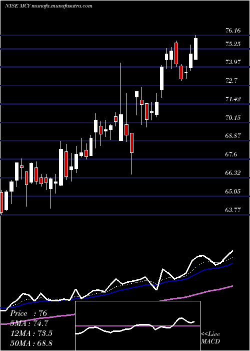  Daily chart MercuryGeneral