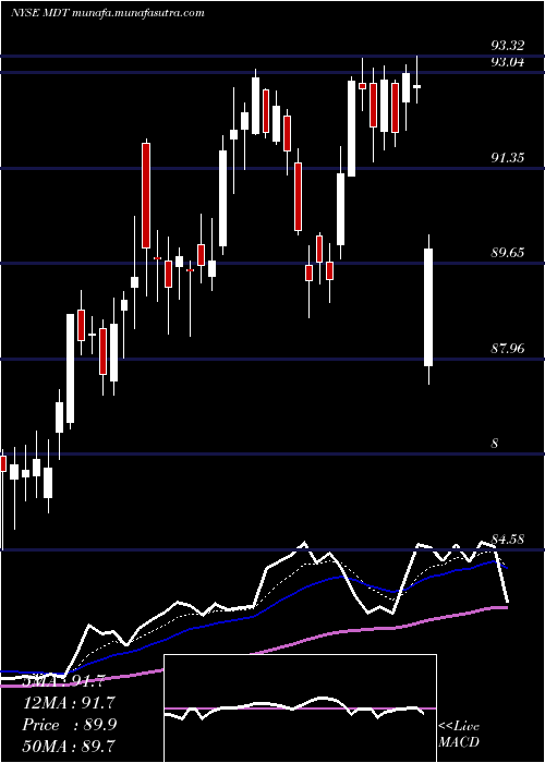  Daily chart MedtronicPlc