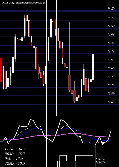  Daily chart MedifastInc