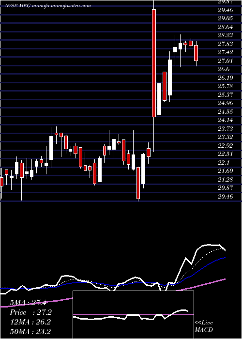 Daily chart MediaGeneral